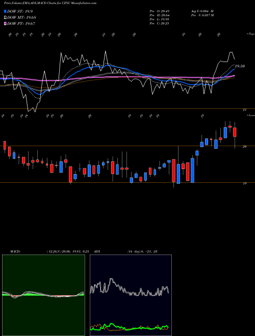 MACD charts various settings share CZNC Citizens & Northern Corp USA Stock exchange 