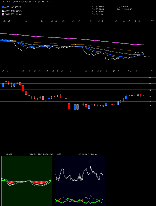 MACD charts various settings share CZR Caesars Entertainment Corporation USA Stock exchange 