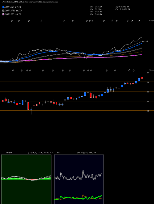 Munafa Citizens Community Bancorp, Inc. (CZWI) stock tips, volume analysis, indicator analysis [intraday, positional] for today and tomorrow