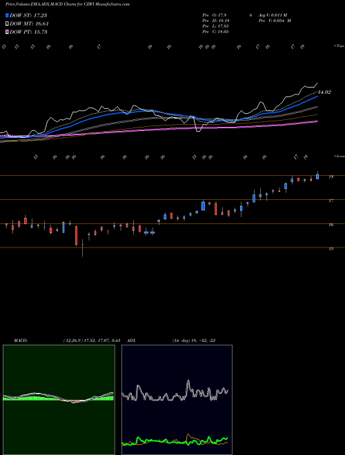 MACD charts various settings share CZWI Citizens Community Bancorp, Inc. USA Stock exchange 