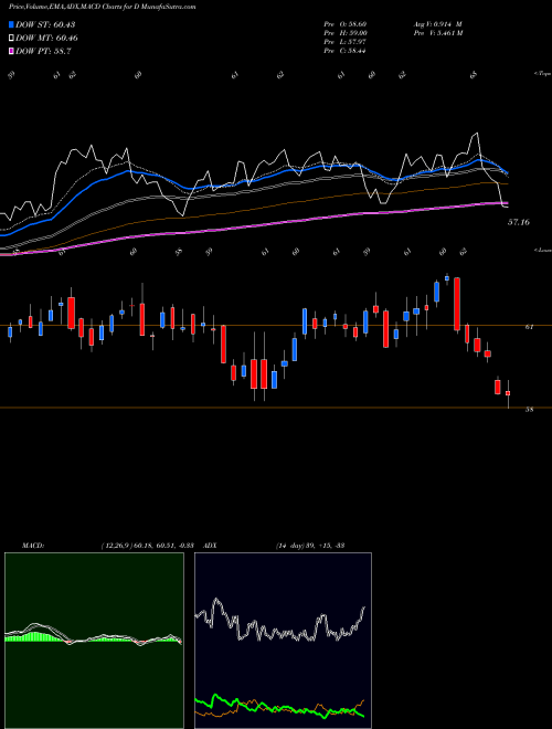 Munafa Dominion Energy, Inc. (D) stock tips, volume analysis, indicator analysis [intraday, positional] for today and tomorrow
