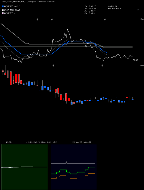 Munafa  (DAAQ) stock tips, volume analysis, indicator analysis [intraday, positional] for today and tomorrow