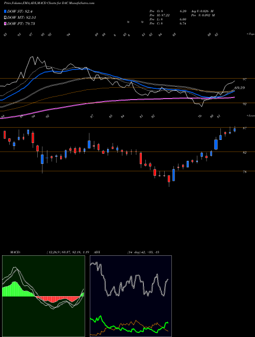 Munafa Danaos Corporation (DAC) stock tips, volume analysis, indicator analysis [intraday, positional] for today and tomorrow