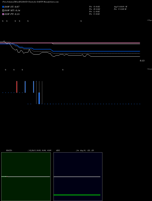 Munafa  (DAICW) stock tips, volume analysis, indicator analysis [intraday, positional] for today and tomorrow