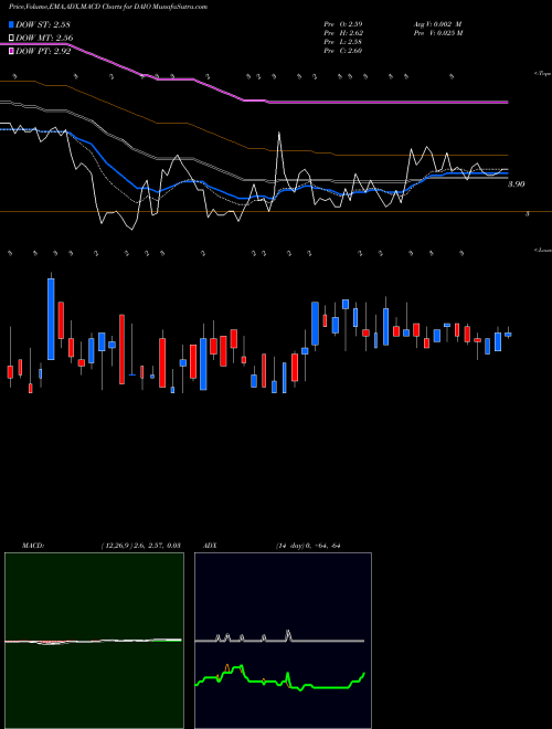 MACD charts various settings share DAIO Data I/O Corporation USA Stock exchange 