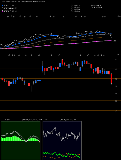 Munafa Delta Air Lines, Inc. (DAL) stock tips, volume analysis, indicator analysis [intraday, positional] for today and tomorrow