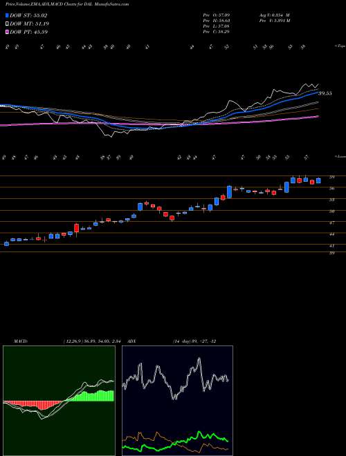 MACD charts various settings share DAL Delta Air Lines, Inc. USA Stock exchange 