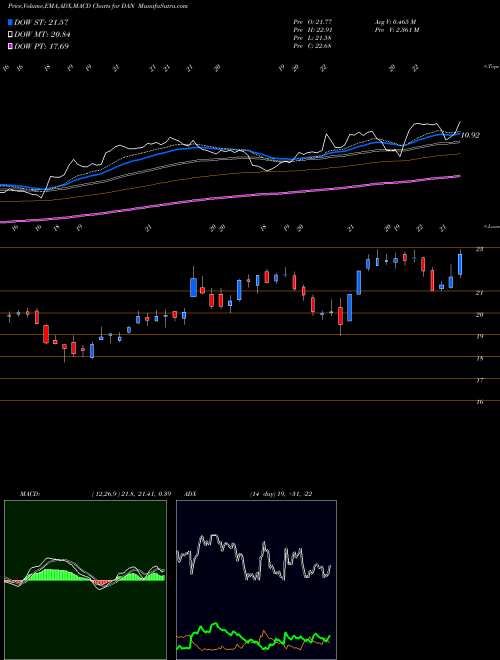 Munafa Dana Incorporated (DAN) stock tips, volume analysis, indicator analysis [intraday, positional] for today and tomorrow