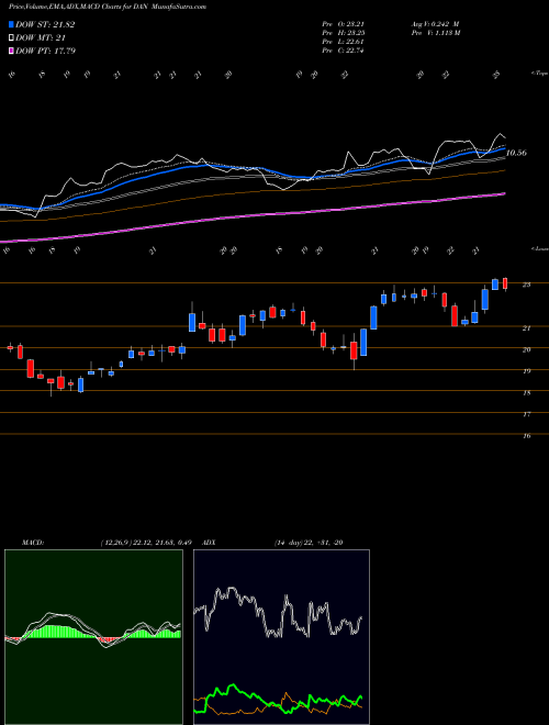 MACD charts various settings share DAN Dana Incorporated USA Stock exchange 