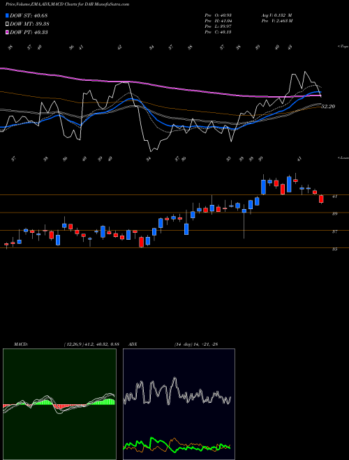 MACD charts various settings share DAR Darling Ingredients Inc. USA Stock exchange 