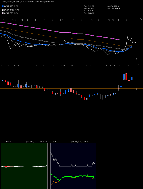 Munafa Dare Bioscience, Inc. (DARE) stock tips, volume analysis, indicator analysis [intraday, positional] for today and tomorrow
