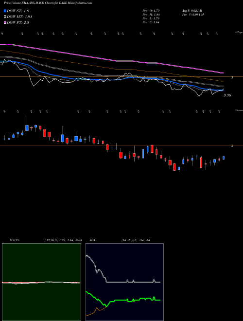 MACD charts various settings share DARE Dare Bioscience, Inc. USA Stock exchange 
