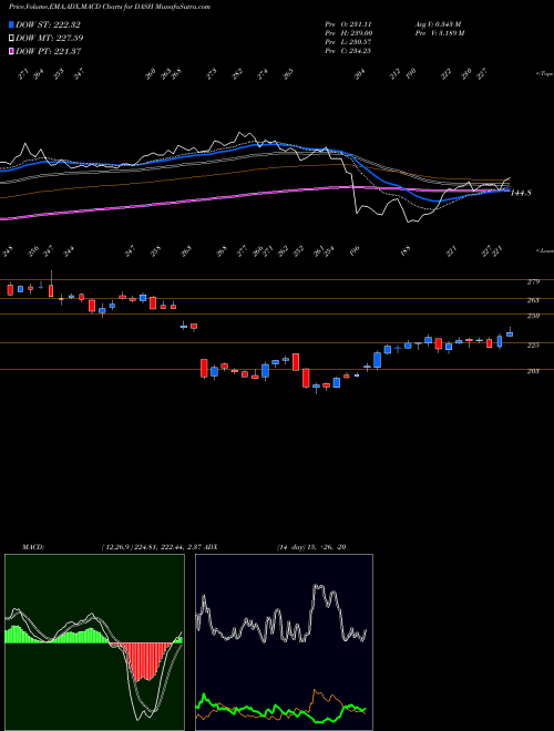 Munafa  (DASH) stock tips, volume analysis, indicator analysis [intraday, positional] for today and tomorrow