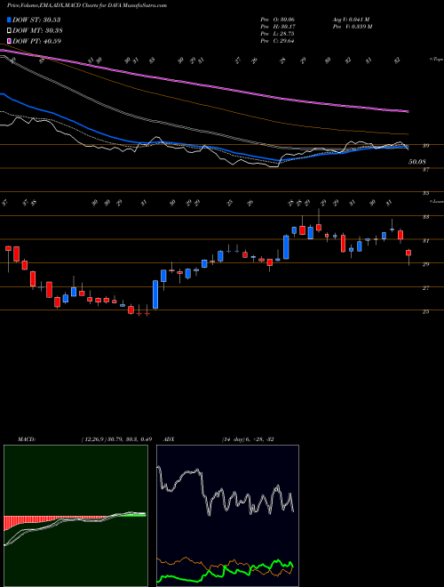 Munafa Endava plc (DAVA) stock tips, volume analysis, indicator analysis [intraday, positional] for today and tomorrow