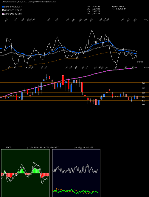 Munafa Famous Dave's of America, Inc. (DAVE) stock tips, volume analysis, indicator analysis [intraday, positional] for today and tomorrow