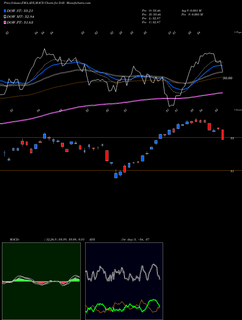 Munafa Global X DAX Germany ETF (DAX) stock tips, volume analysis, indicator analysis [intraday, positional] for today and tomorrow