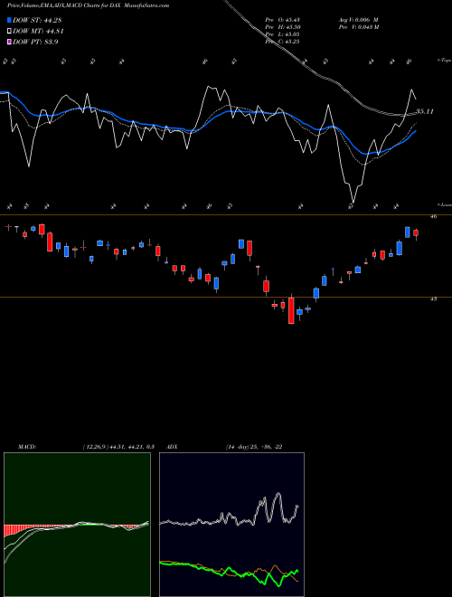 MACD charts various settings share DAX Global X DAX Germany ETF USA Stock exchange 