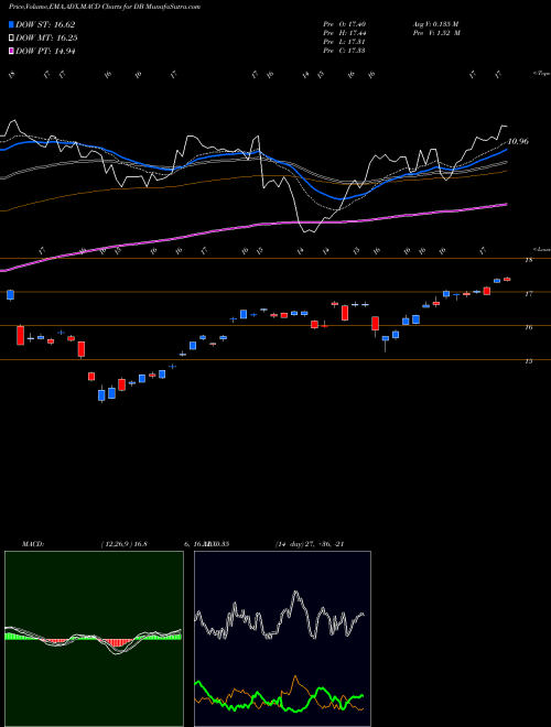 MACD charts various settings share DB Deutsche Bank AG USA Stock exchange 