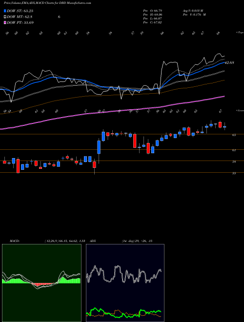Munafa Diebold Nixdorf Incorporated (DBD) stock tips, volume analysis, indicator analysis [intraday, positional] for today and tomorrow
