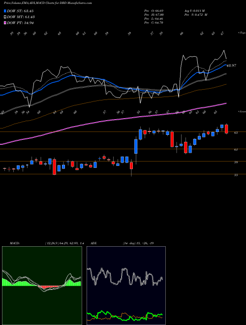 MACD charts various settings share DBD Diebold Nixdorf Incorporated USA Stock exchange 