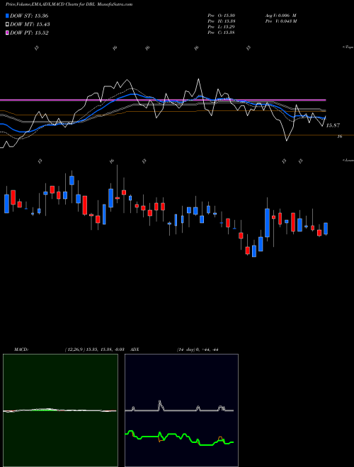 MACD charts various settings share DBL DoubleLine Opportunistic Credit Fund USA Stock exchange 