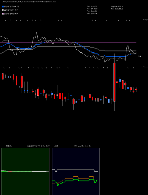 Munafa DBV Technologies S.A. (DBVT) stock tips, volume analysis, indicator analysis [intraday, positional] for today and tomorrow