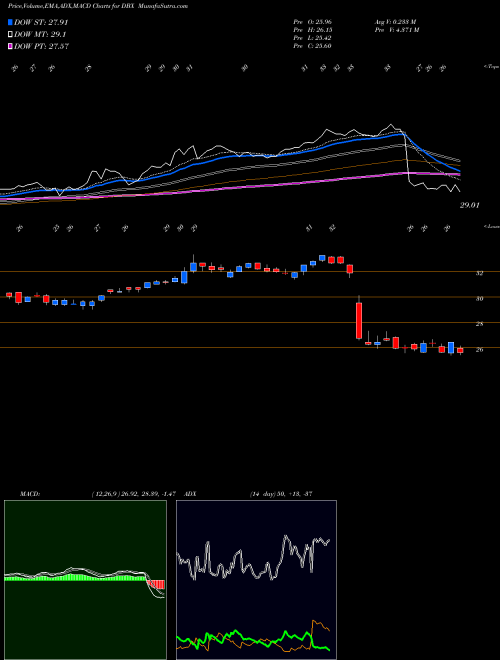 Munafa Dropbox, Inc. (DBX) stock tips, volume analysis, indicator analysis [intraday, positional] for today and tomorrow