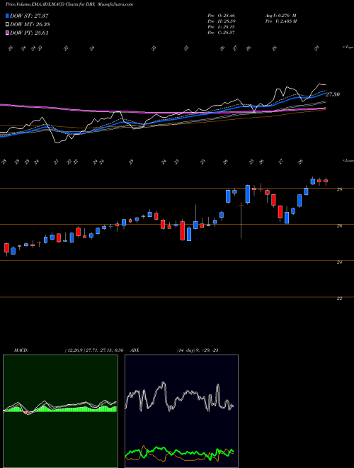 MACD charts various settings share DBX Dropbox, Inc. USA Stock exchange 