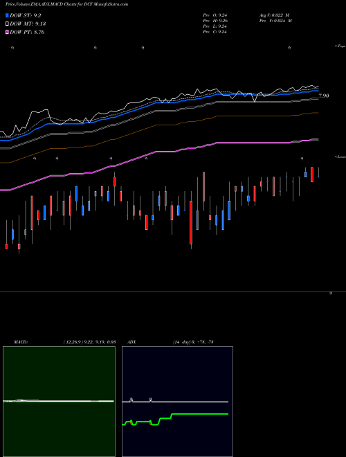 MACD charts various settings share DCF Dreyfus Alcentra USA Stock exchange 