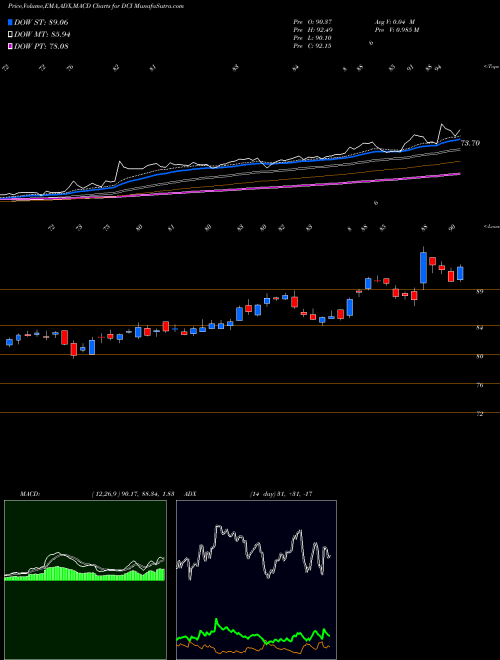 MACD charts various settings share DCI Donaldson Company, Inc. USA Stock exchange 