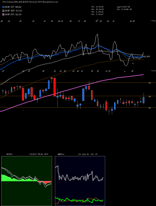 Munafa Ducommun Incorporated (DCO) stock tips, volume analysis, indicator analysis [intraday, positional] for today and tomorrow