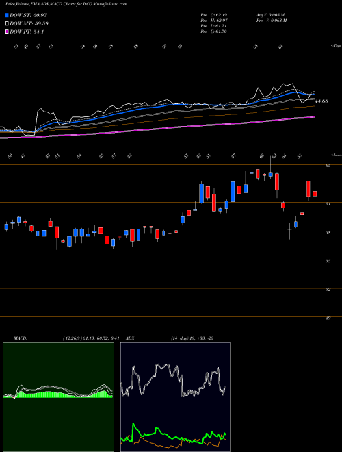 Munafa Ducommun Incorporated (DCO) stock tips, volume analysis, indicator analysis [intraday, positional] for today and tomorrow