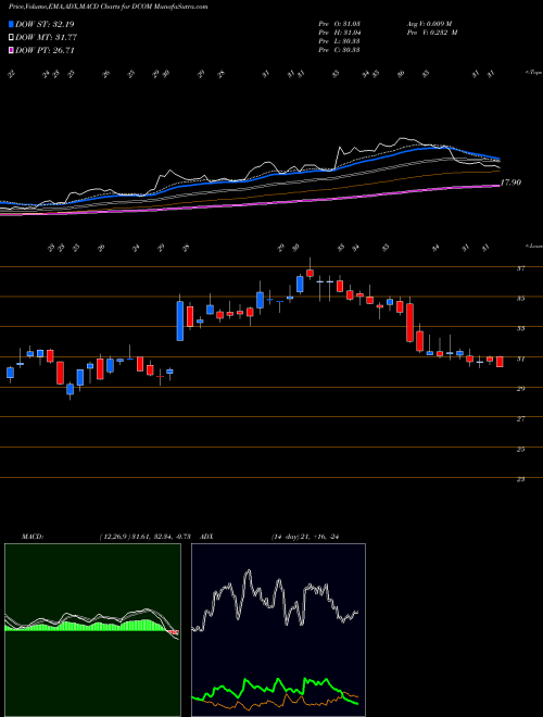 Munafa Dime Community Bancshares, Inc. (DCOM) stock tips, volume analysis, indicator analysis [intraday, positional] for today and tomorrow