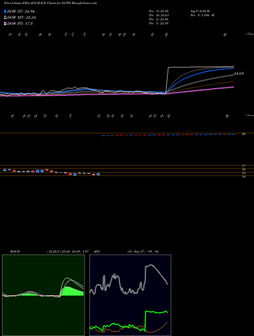 MACD charts various settings share DCPH Deciphera Pharmaceuticals, Inc. USA Stock exchange 