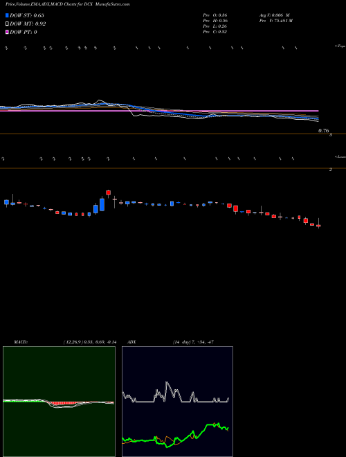 Munafa  (DCX) stock tips, volume analysis, indicator analysis [intraday, positional] for today and tomorrow