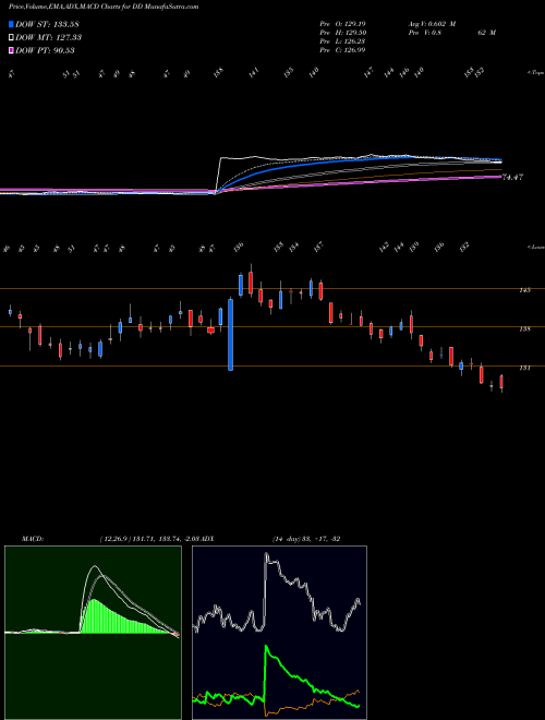 Munafa  (DD) stock tips, volume analysis, indicator analysis [intraday, positional] for today and tomorrow