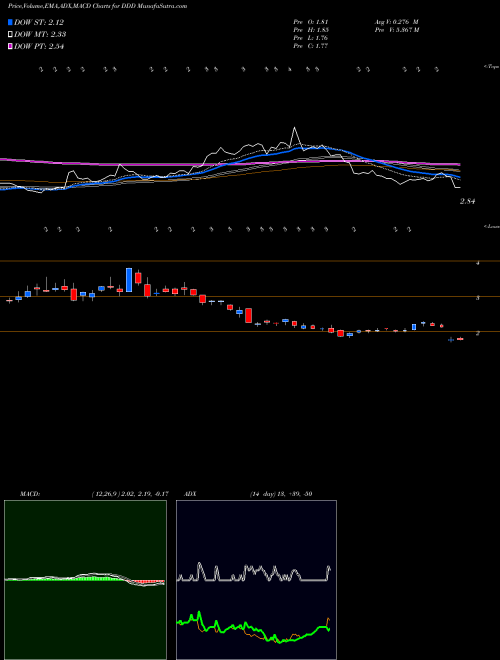 Munafa 3D Systems Corporation (DDD) stock tips, volume analysis, indicator analysis [intraday, positional] for today and tomorrow
