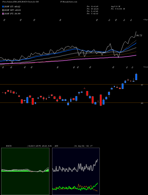 Munafa First Trust Dorsey Wright Momentum & Dividend ETF (DDIV) stock tips, volume analysis, indicator analysis [intraday, positional] for today and tomorrow
