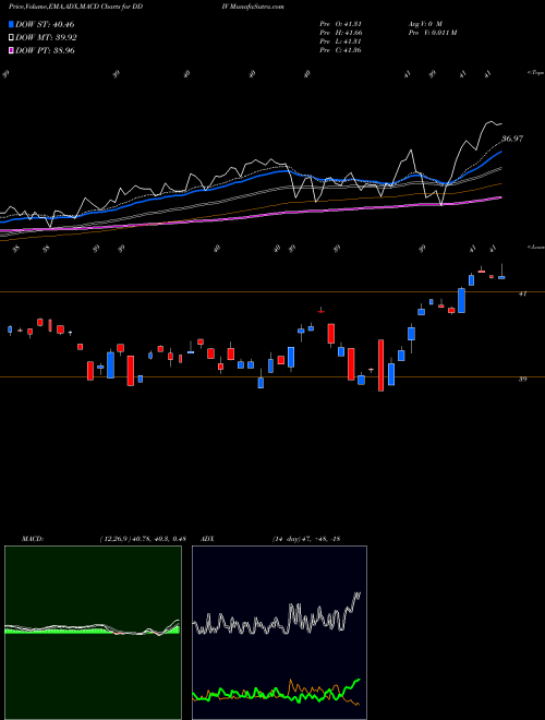 MACD charts various settings share DDIV First Trust Dorsey Wright Momentum & Dividend ETF USA Stock exchange 