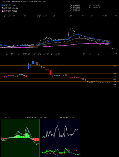 Munafa  (DDOG) stock tips, volume analysis, indicator analysis [intraday, positional] for today and tomorrow