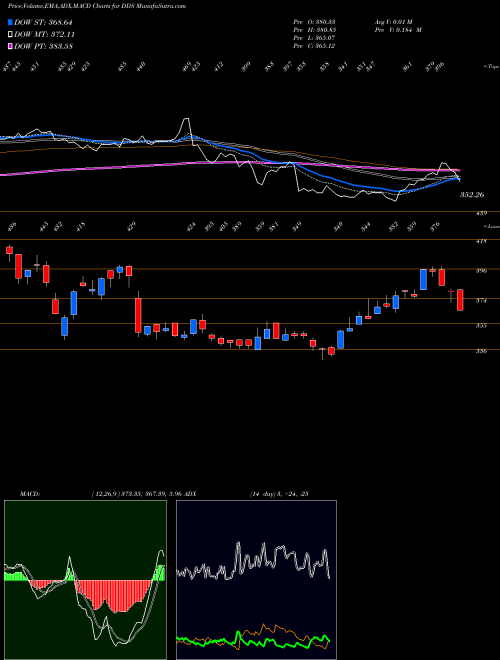 Munafa Dillard's, Inc. (DDS) stock tips, volume analysis, indicator analysis [intraday, positional] for today and tomorrow