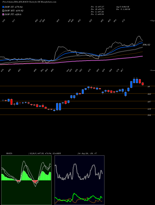 Munafa Deere & Company (DE) stock tips, volume analysis, indicator analysis [intraday, positional] for today and tomorrow