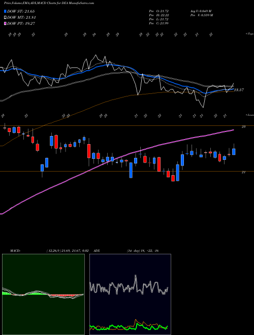 Munafa Easterly Government Properties, Inc. (DEA) stock tips, volume analysis, indicator analysis [intraday, positional] for today and tomorrow
