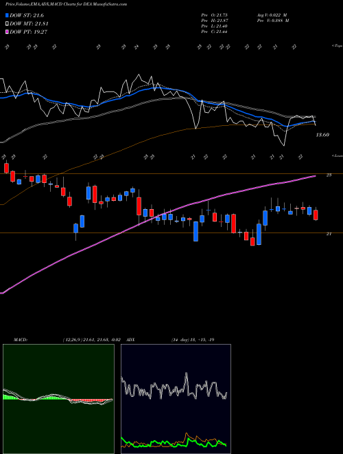 MACD charts various settings share DEA Easterly Government Properties, Inc. USA Stock exchange 
