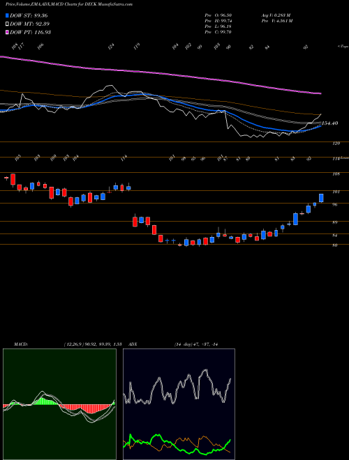 Munafa Deckers Outdoor Corporation (DECK) stock tips, volume analysis, indicator analysis [intraday, positional] for today and tomorrow