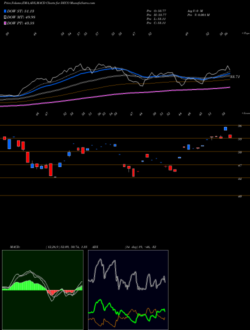 Munafa  (DECO) stock tips, volume analysis, indicator analysis [intraday, positional] for today and tomorrow