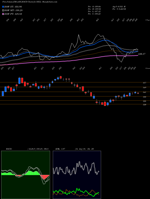 Munafa Dell Technologies Inc. (DELL) stock tips, volume analysis, indicator analysis [intraday, positional] for today and tomorrow