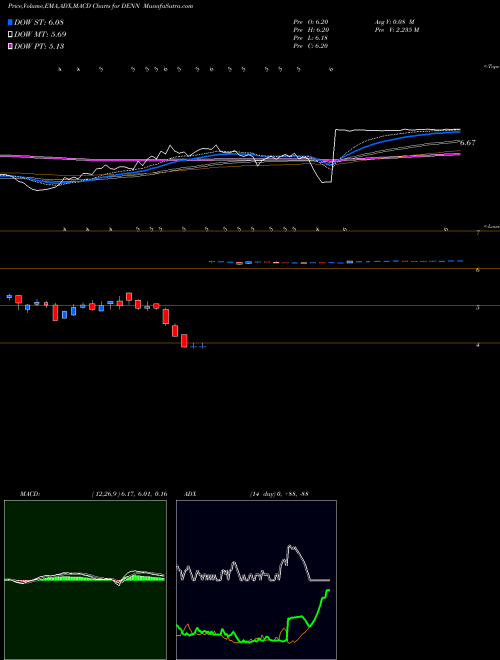 Munafa Denny's Corporation (DENN) stock tips, volume analysis, indicator analysis [intraday, positional] for today and tomorrow