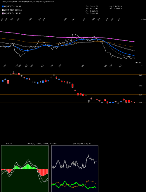 MACD charts various settings share DEO Diageo Plc USA Stock exchange 