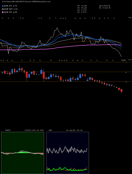 Munafa Dermira, Inc. (DERM) stock tips, volume analysis, indicator analysis [intraday, positional] for today and tomorrow